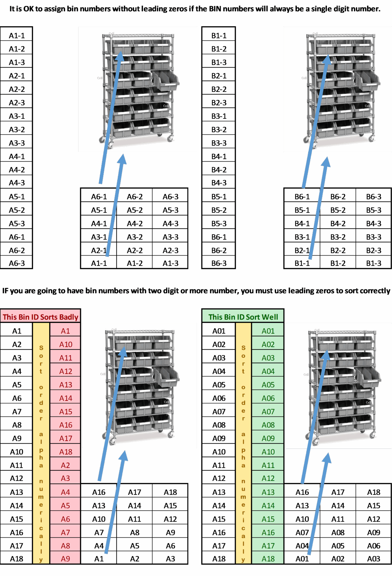 Sublocation Naming Best Practices