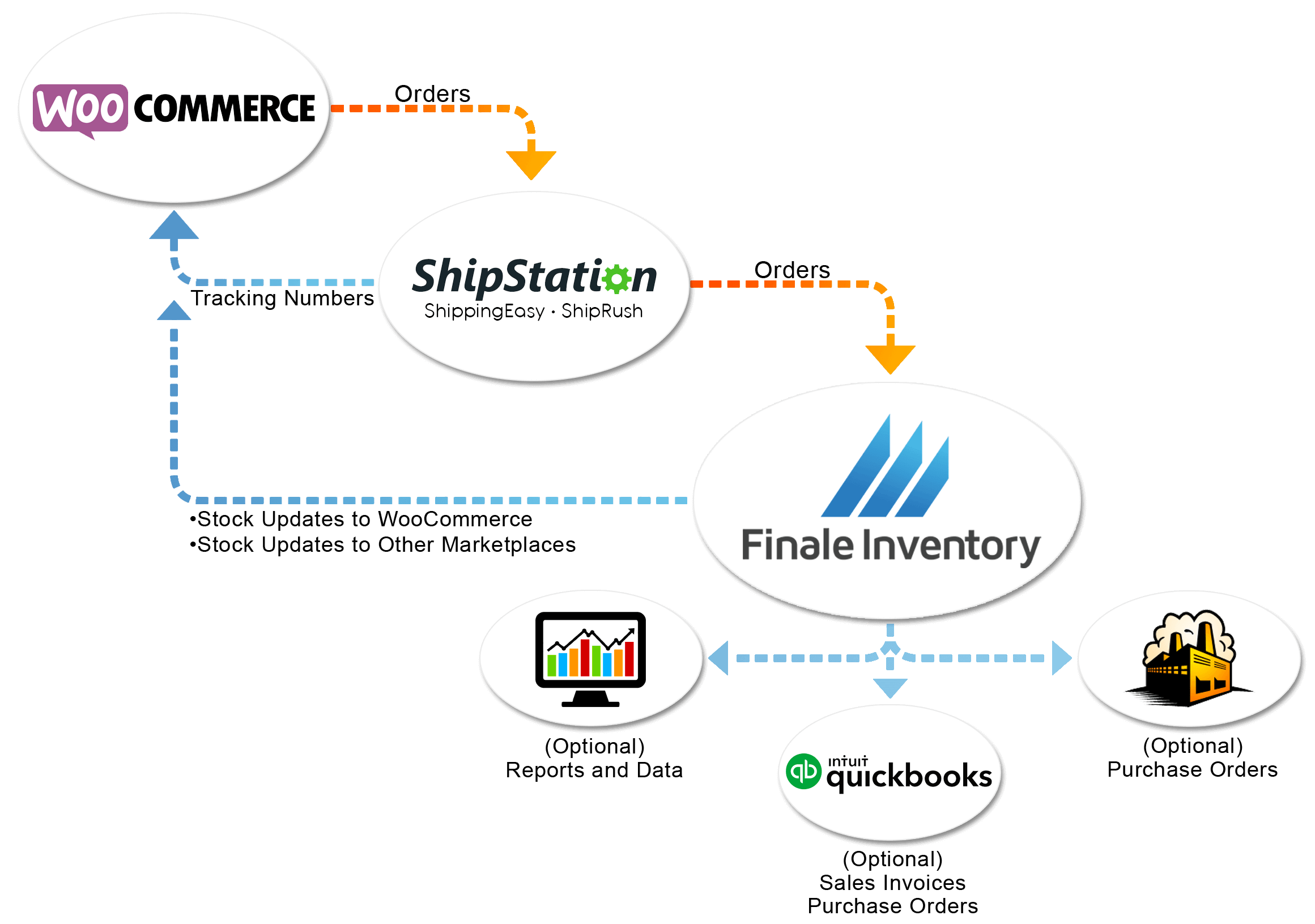 woocommerce integrates with shipstation