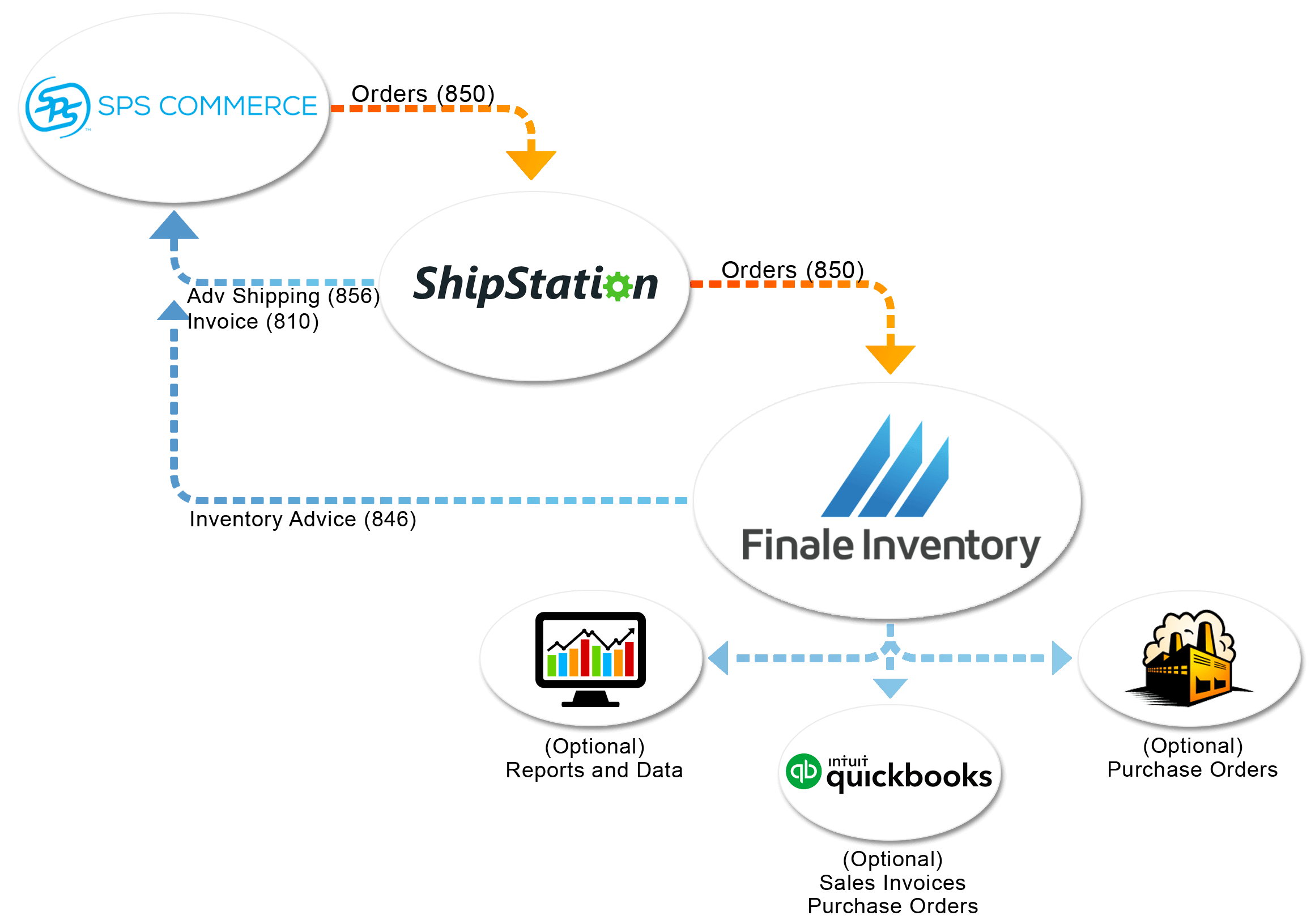 SPS Commerce ShipStation Flow Chart