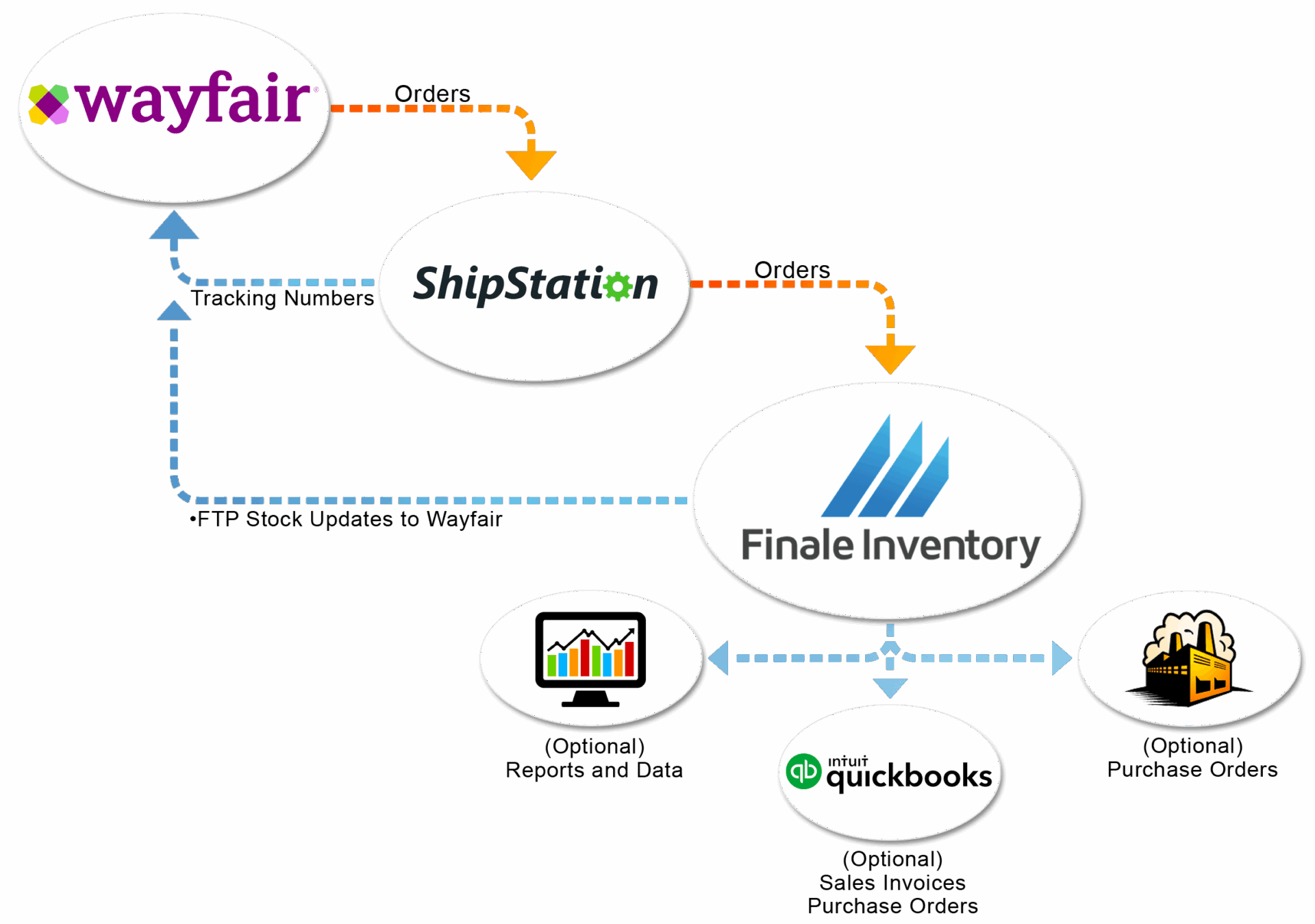 Wayfair Finale Inventory