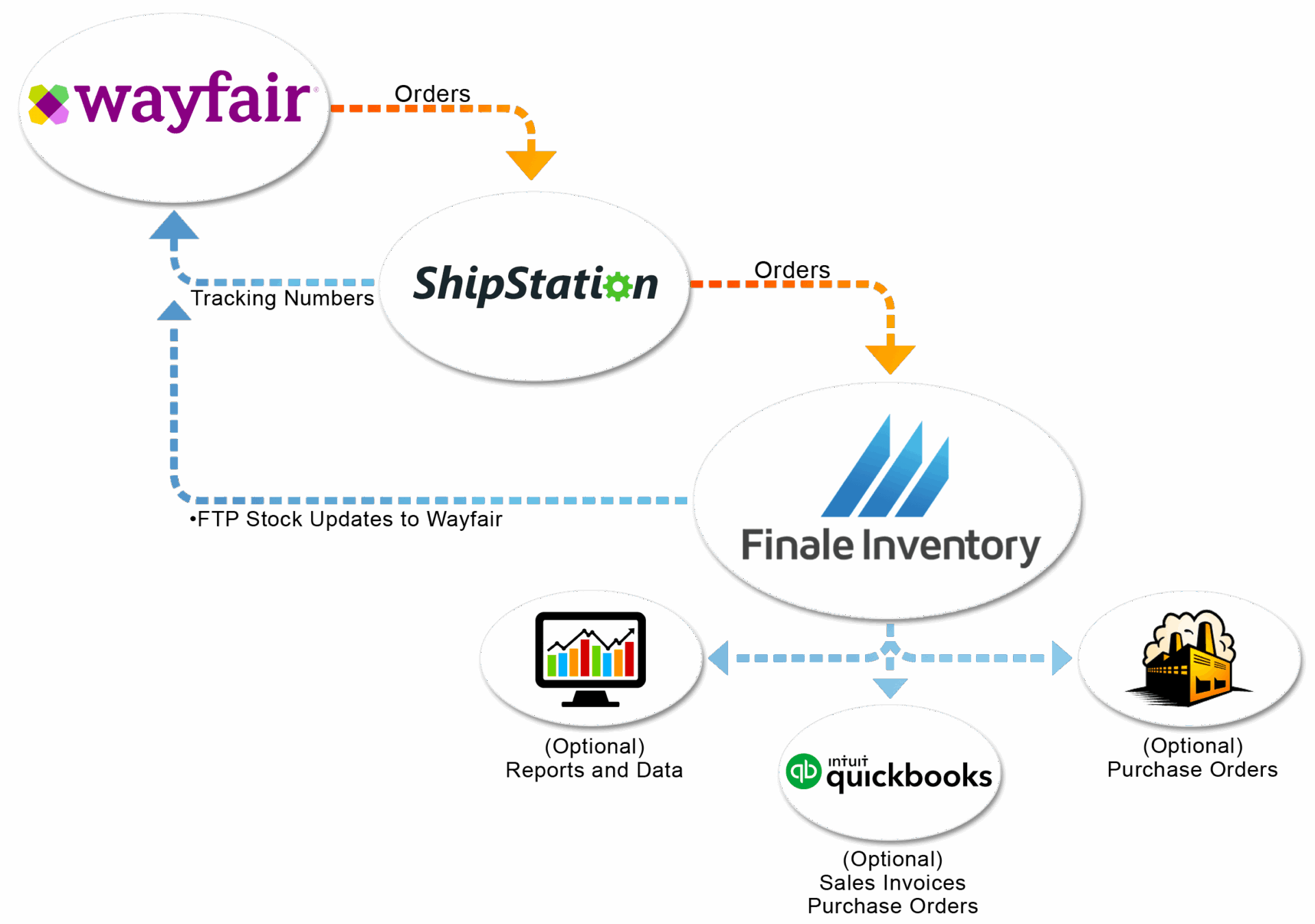 Wayfair workflow through ShipStation