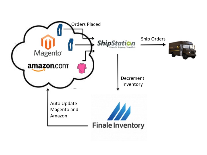 , Automated Stock Update to Magento and Amazon now LIVE