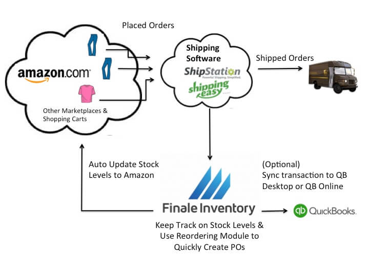 Amazon Inventory Management Software Free 14 Day Trial Amazon Inventory Management Software Free 14 Day Trial