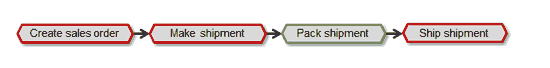 Shipping process outline