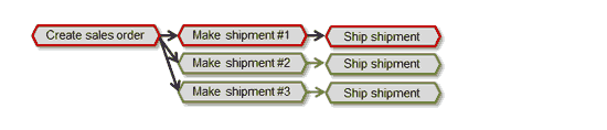 Making shipments outline