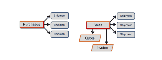Purchases and sales inventory control flow chart