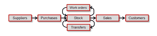 stock control system