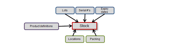 stock control system, Stock Control System