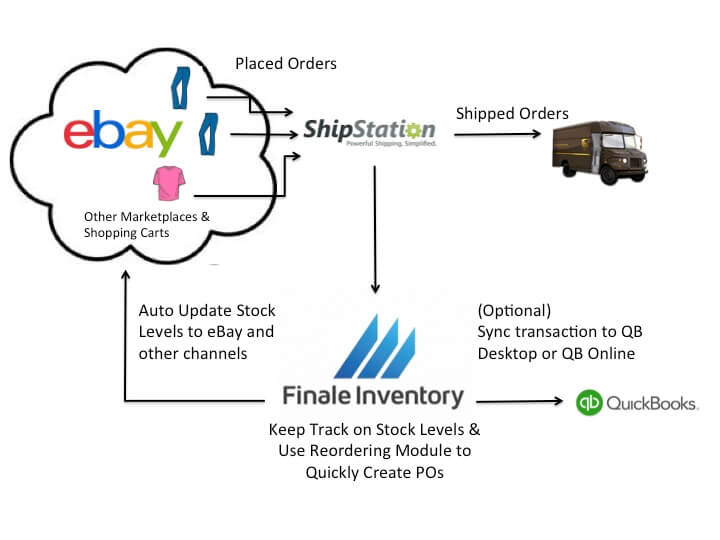 , eBay Inventory Management Integration LIVE!