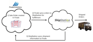 sync the order to ShipStation 