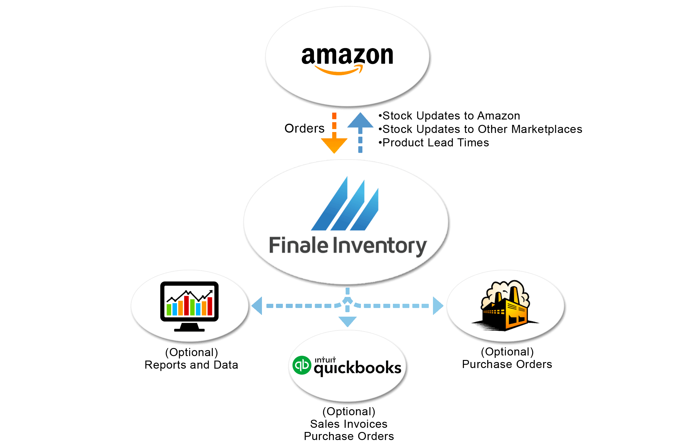 Amazon-Direct-Flow-Chart Amazon-Direct-Flow-Chart