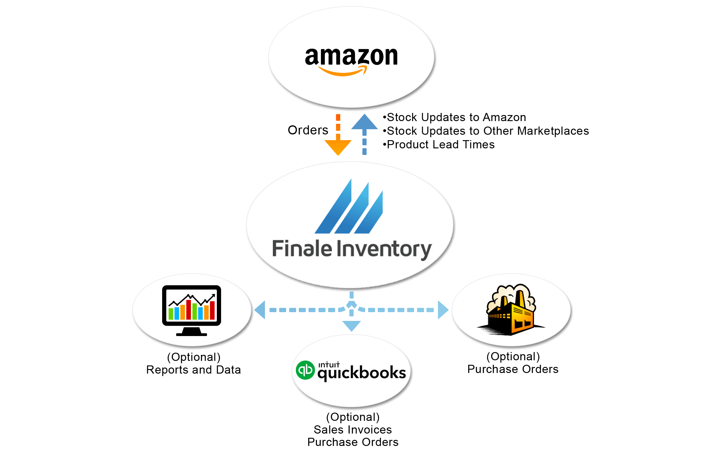 Amazon-Direct-Flow-Chart