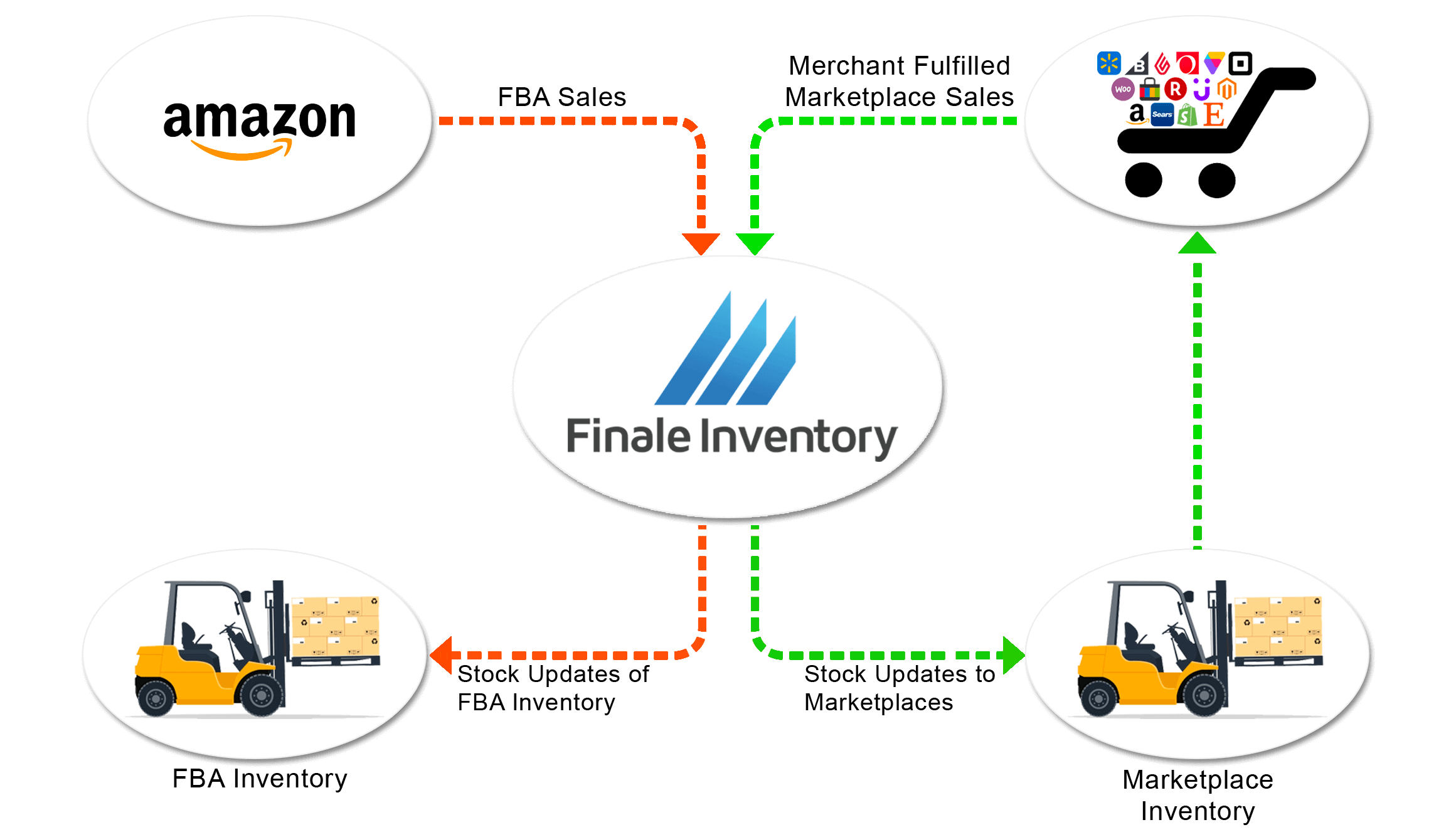 Amazon FBA Inventory Management, Amazon FBA Inventory Management
