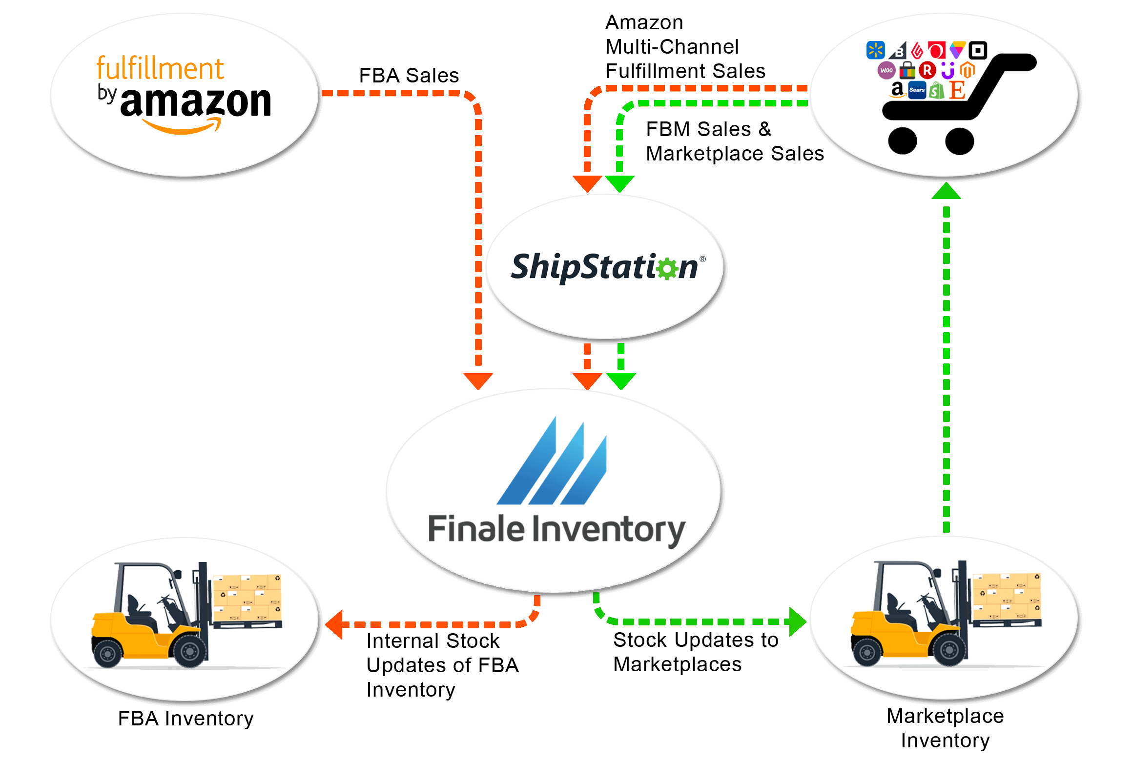 Amazon FBA Inventory Management Software Integration