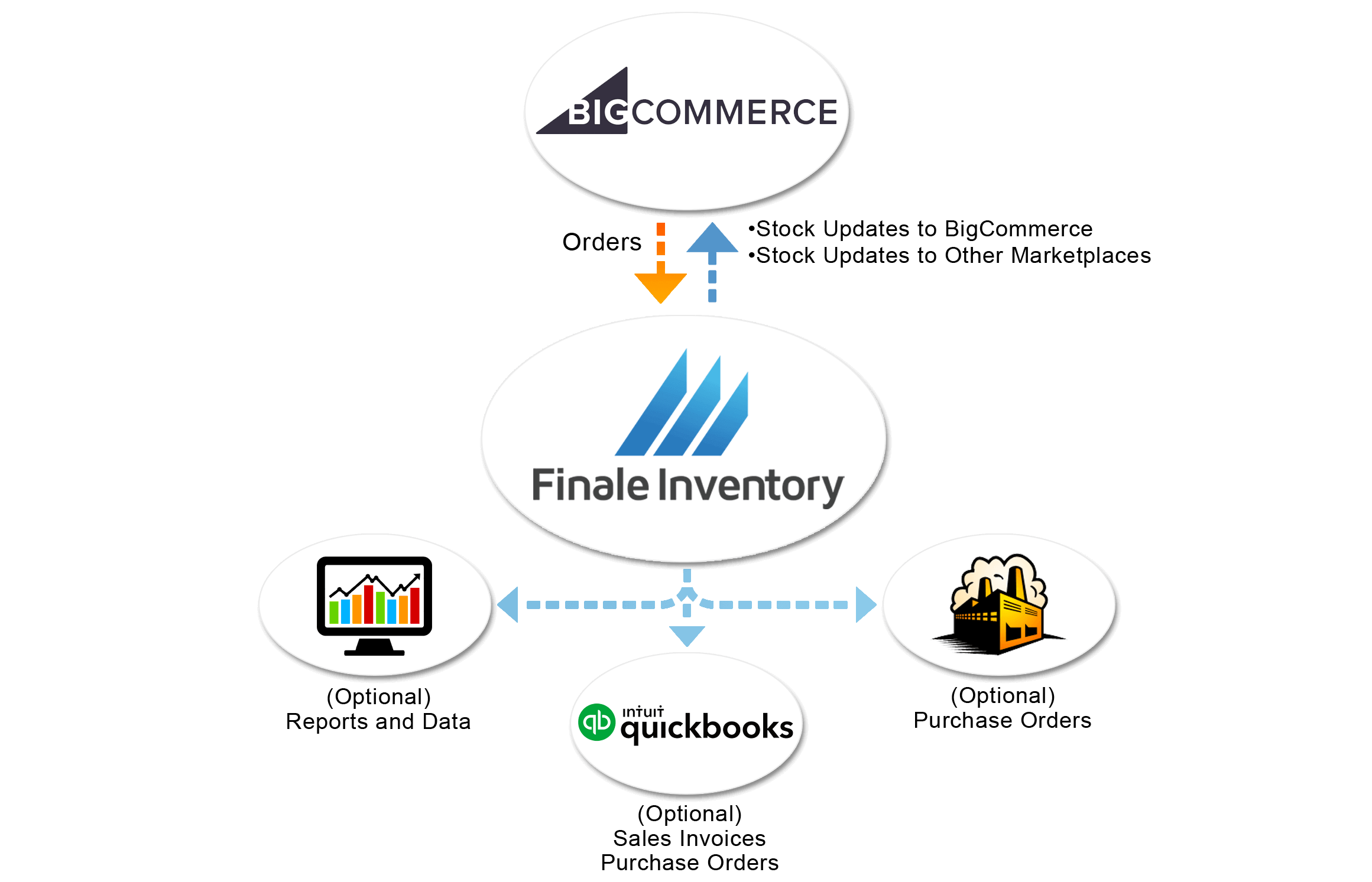 BigCommerce Finale Inventory inventory management software integration flow chart. 
