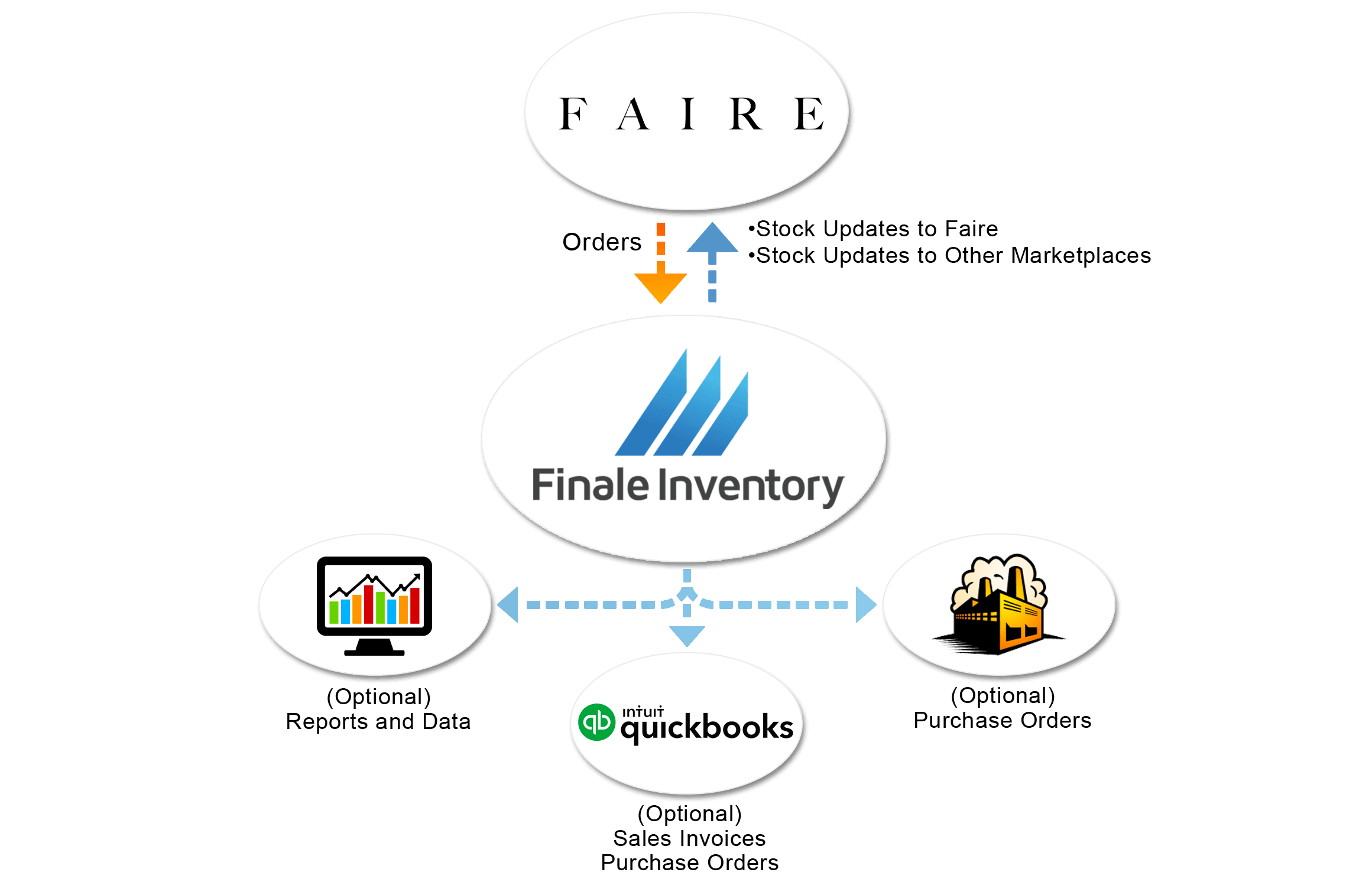 Faire Inventory Management, Faire Inventory Management