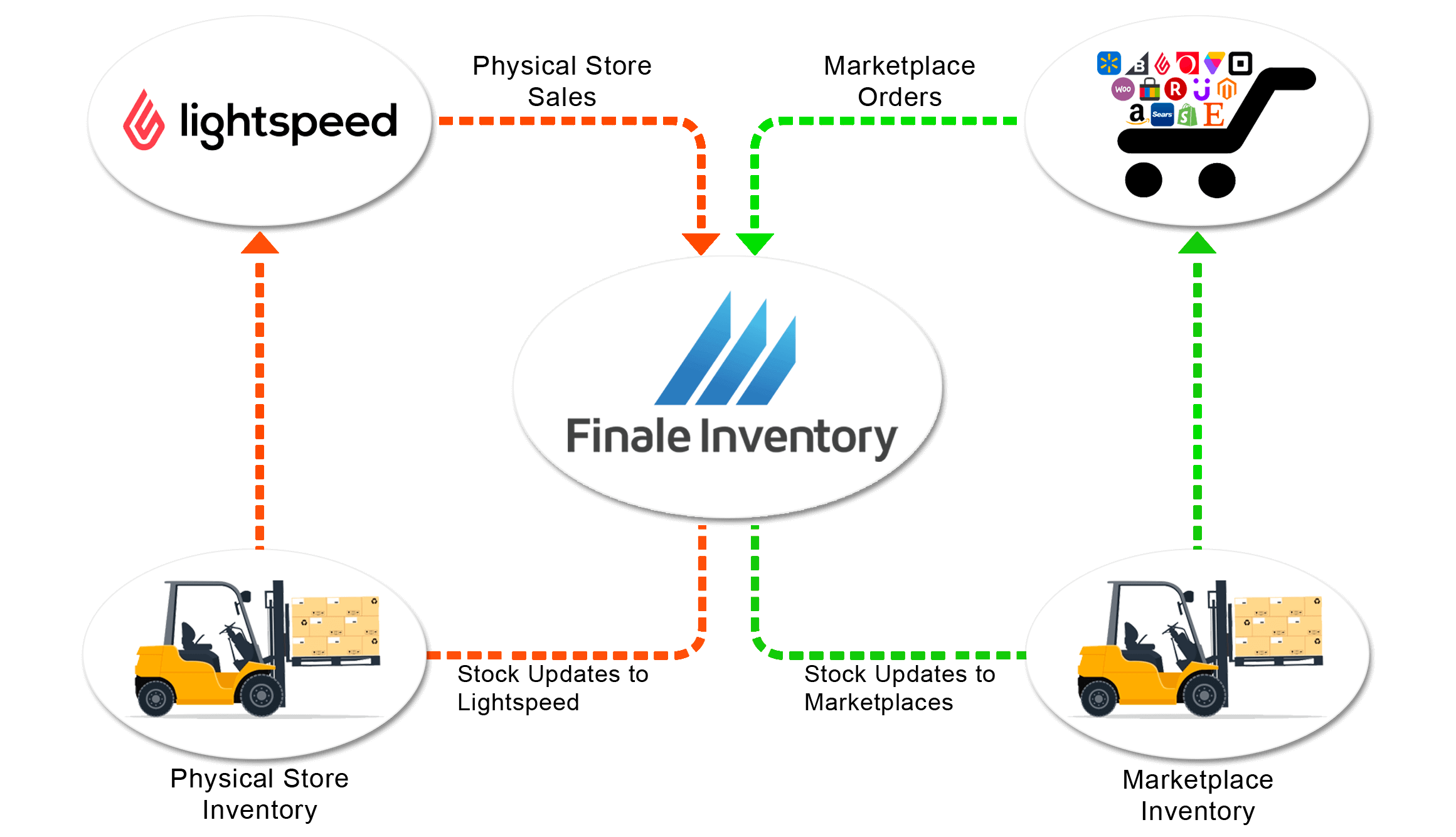 Lightspeed-Separate-Inventory-Flow-Chart