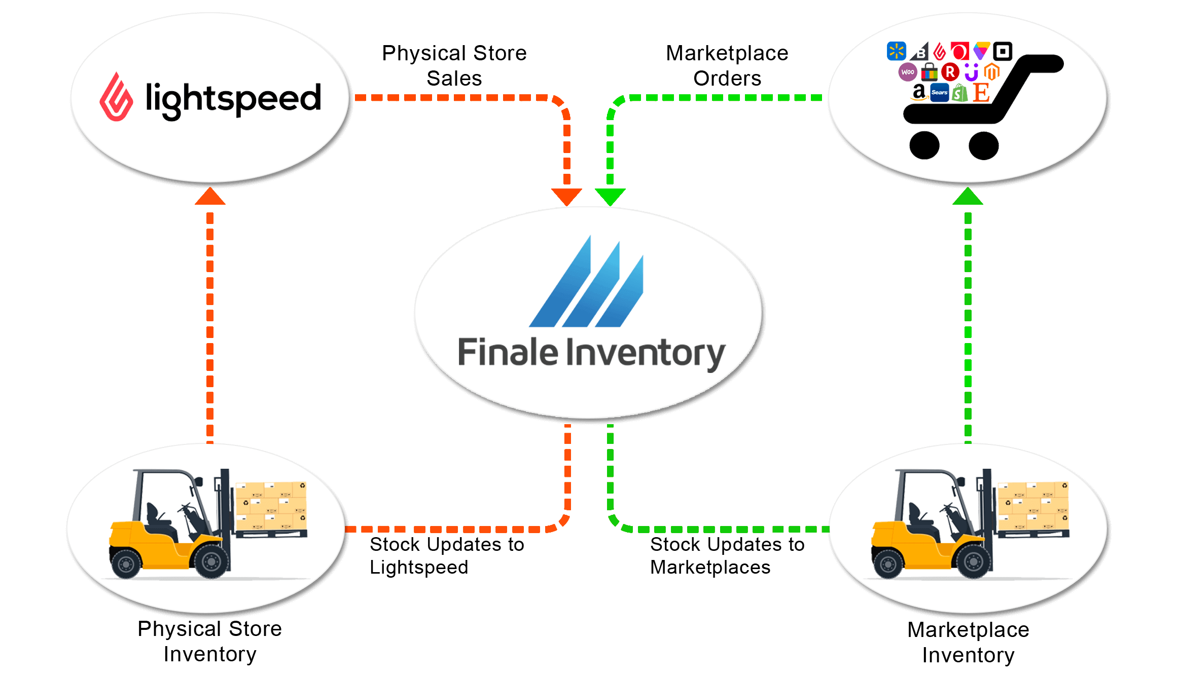 Lightspeed-Separate-Inventory-Flow-Chart Lightspeed-Separate-Inventory-Flow-Chart