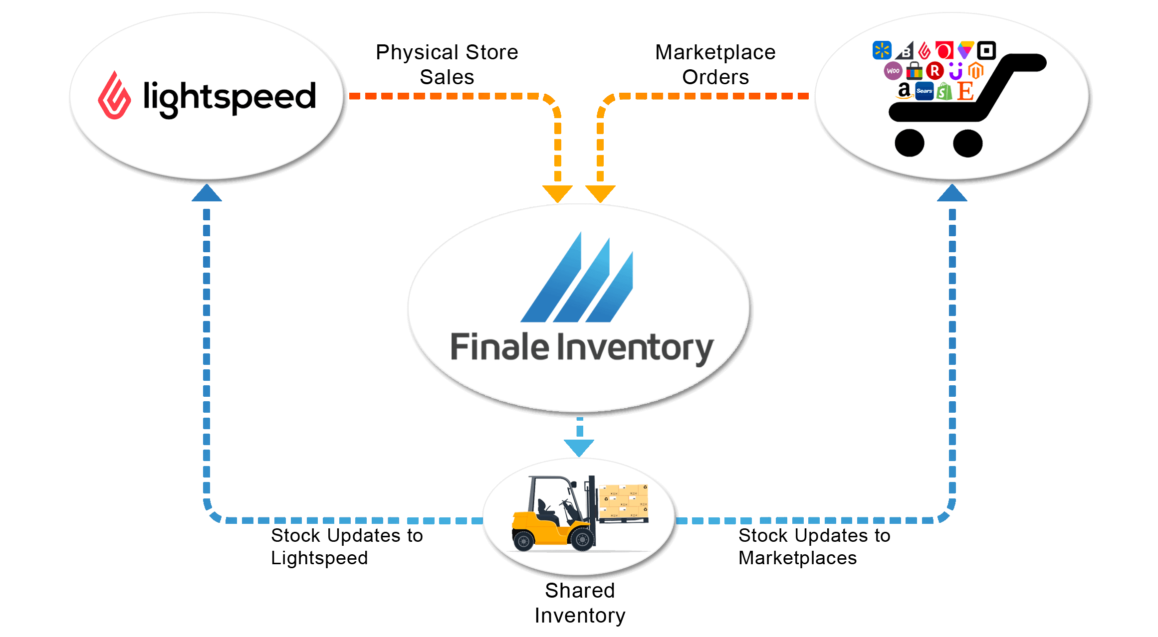 lightspeed inventory management, Lightspeed Inventory Management