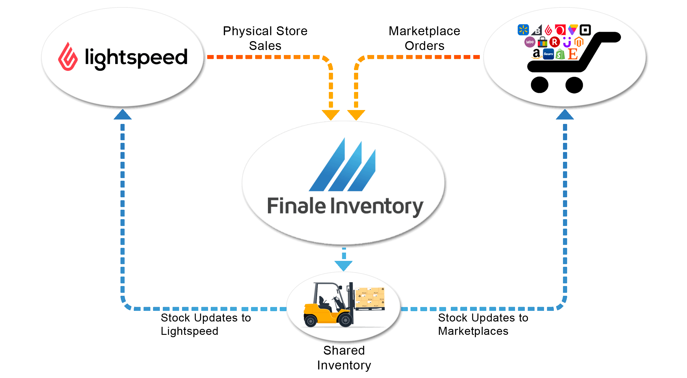 Lightspeed-Shared-Inventory-FlowChart Lightspeed-Shared-Inventory-FlowChart