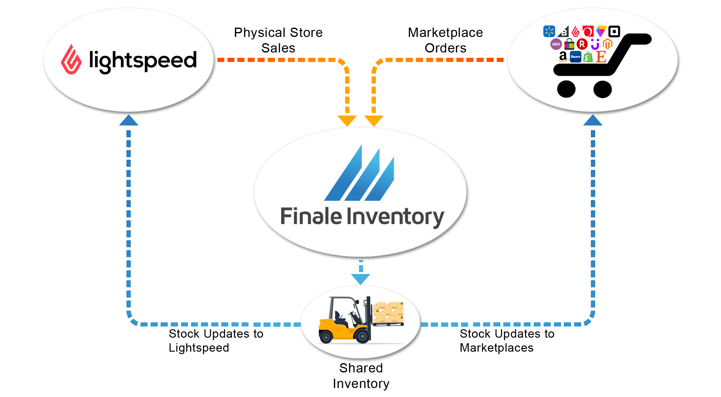 Lightspeed-Shared-Inventory-FlowChart