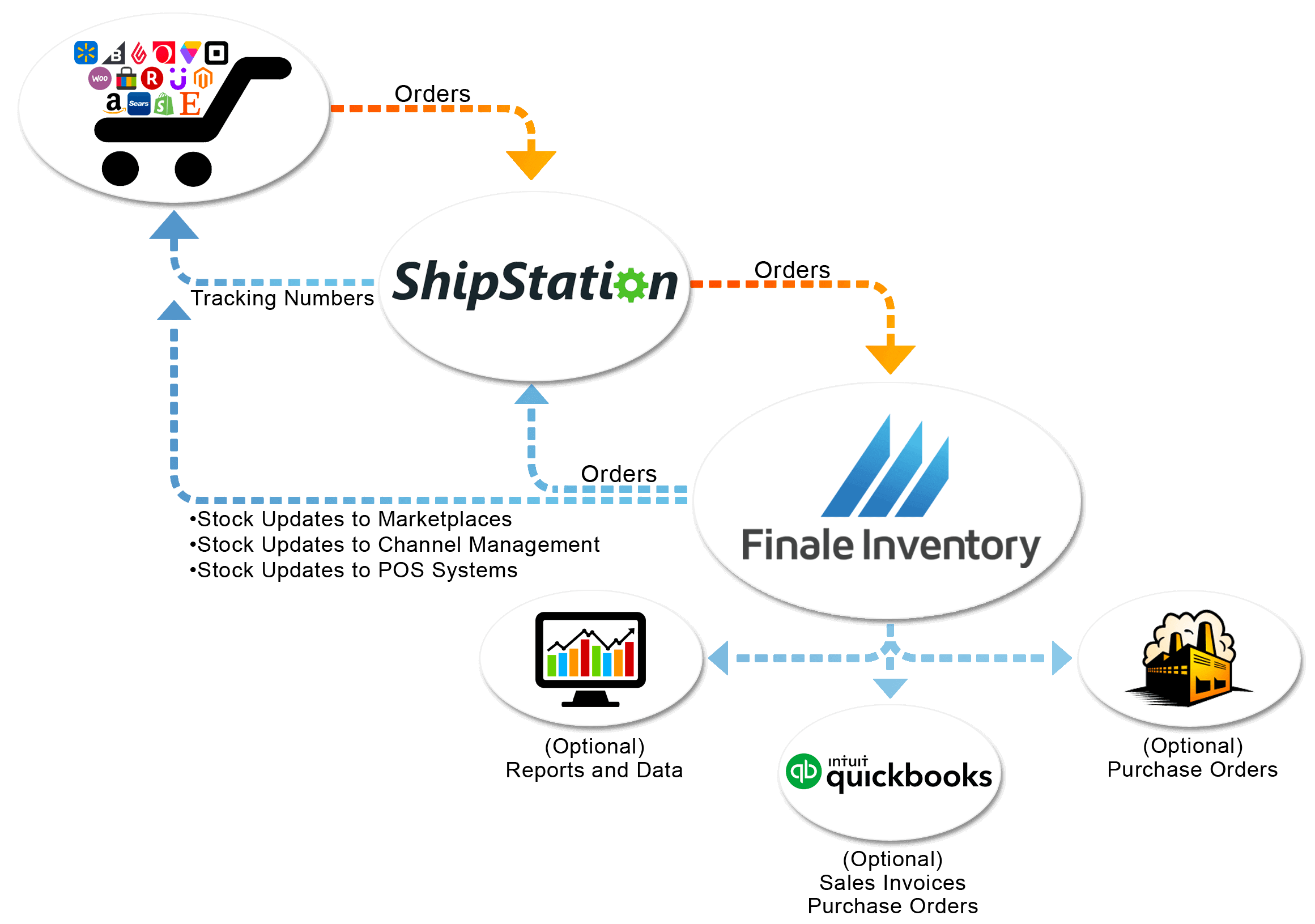 ShipStation Flow Chart ShipStation Flow Chart