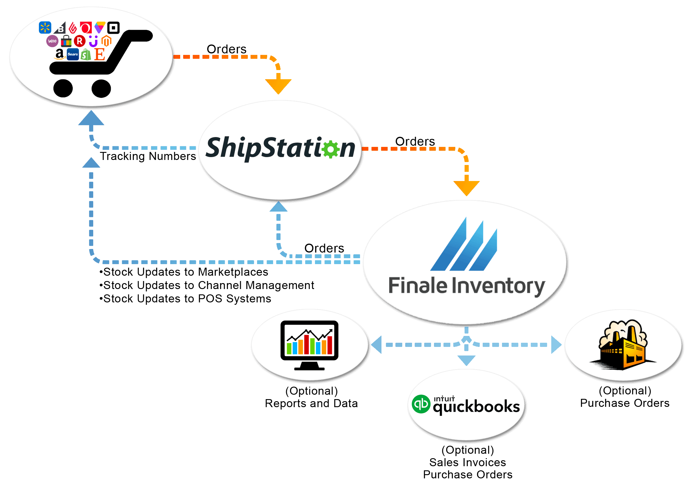 ShipStation Flow Chart