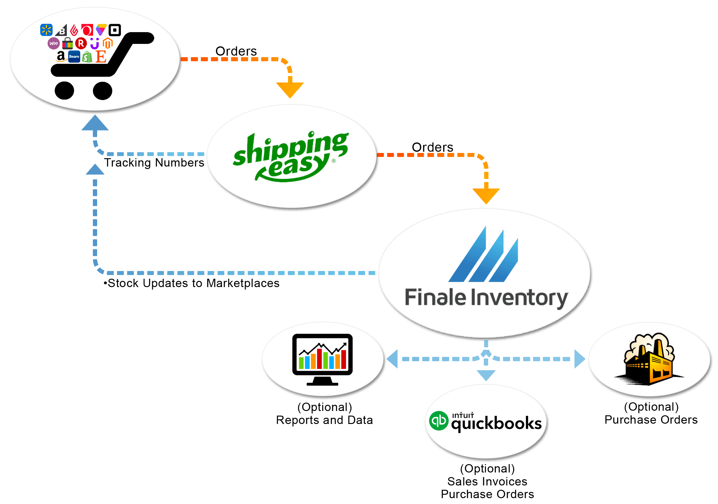 ShippingEasy inventory management, ShippingEasy Inventory Management