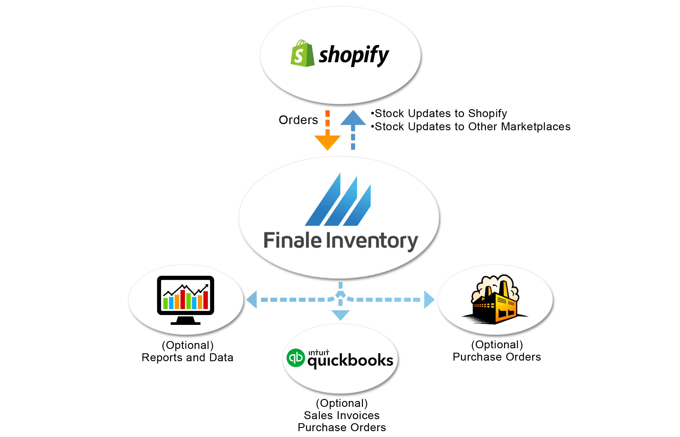 Shopify Finale Inventory inventory management software integration flow chart.