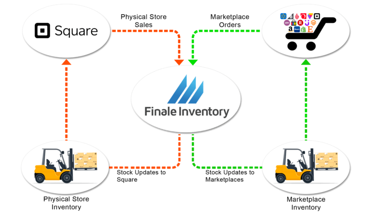 finale inventory change sublocation finale inventory change sublocation