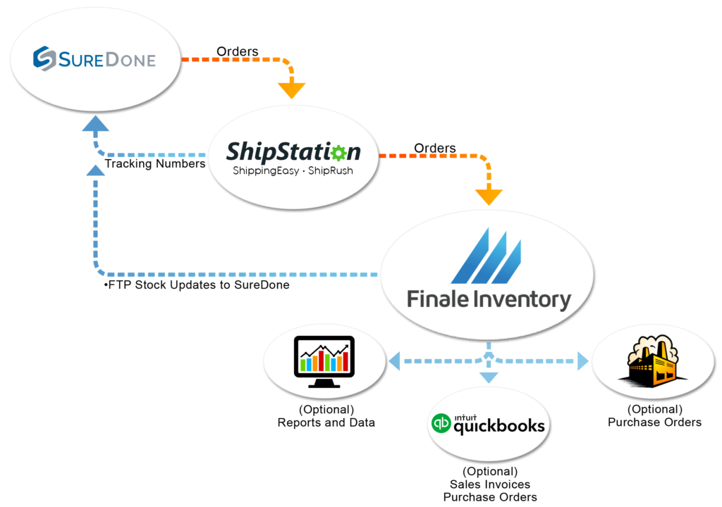 Suredone and Finale Inventory Integration
