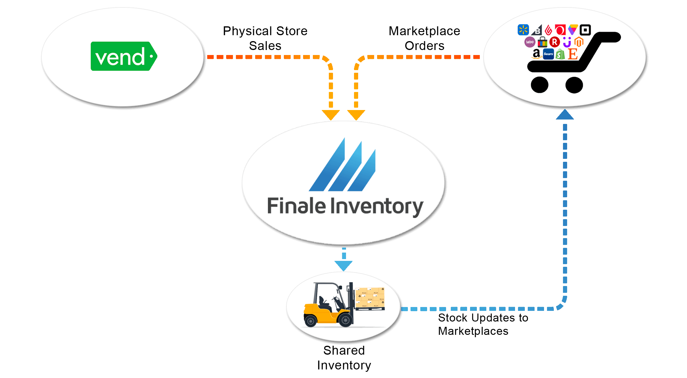 vend inventory management, Vend Inventory Management for Multichannel Sellers