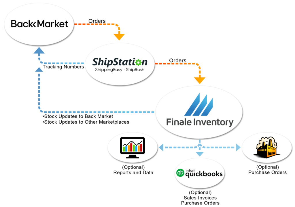 Back Market Shipping Flow Chart