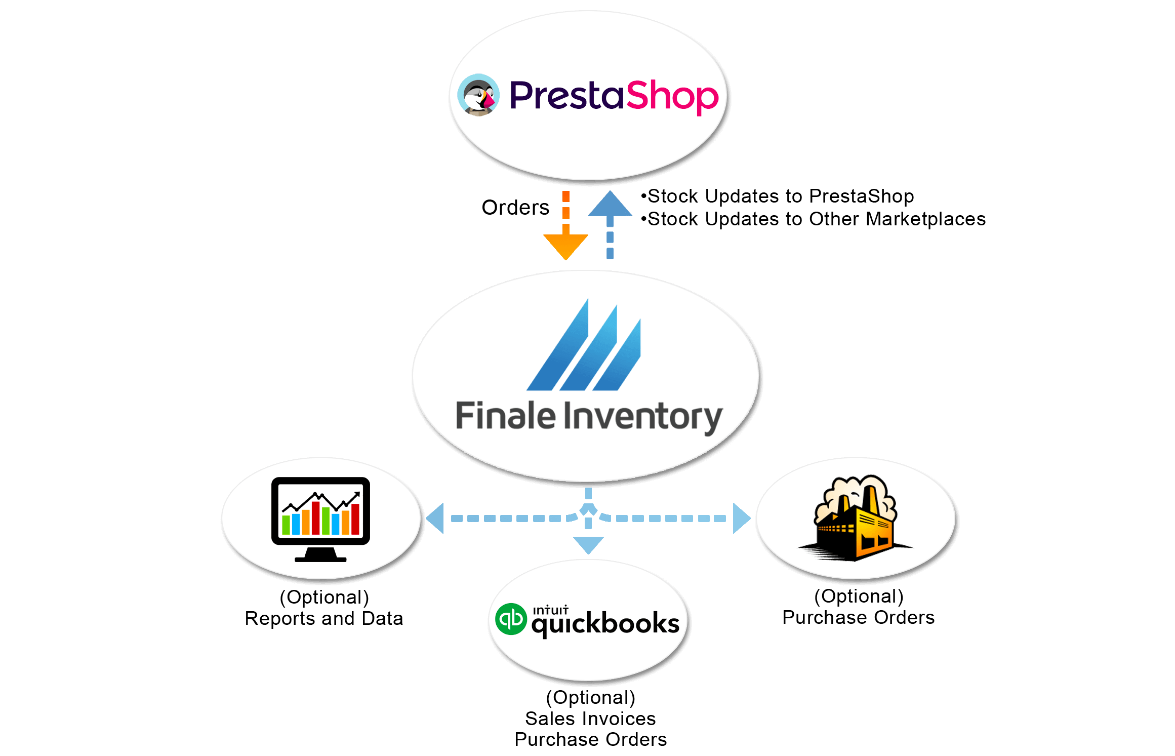 Prestashop Inventory Management, Prestashop Inventory Management