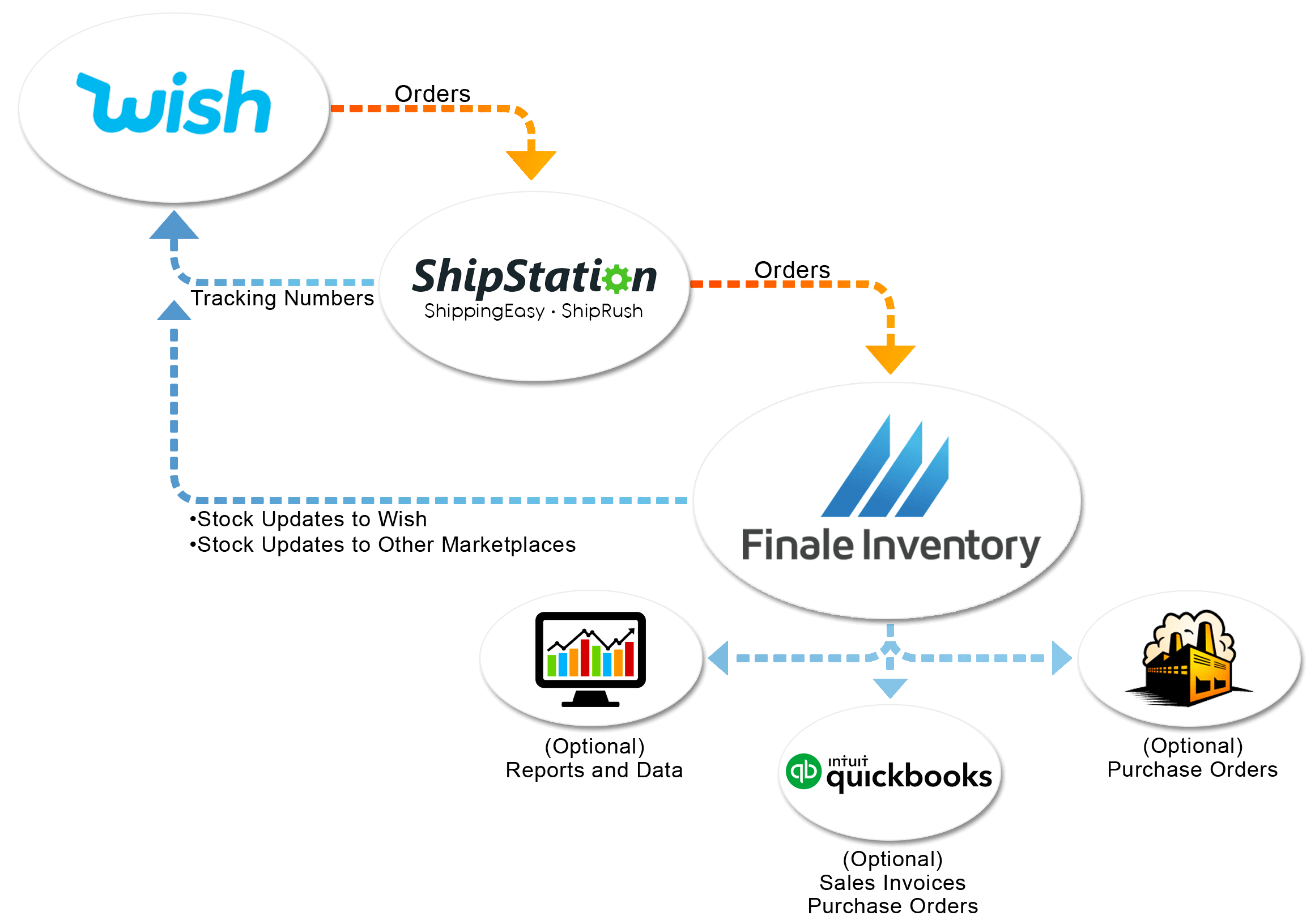 wish inventory management 