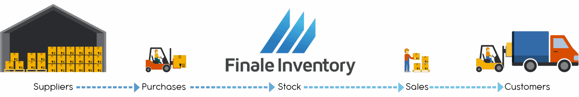 Retail Inventory Flow Chart