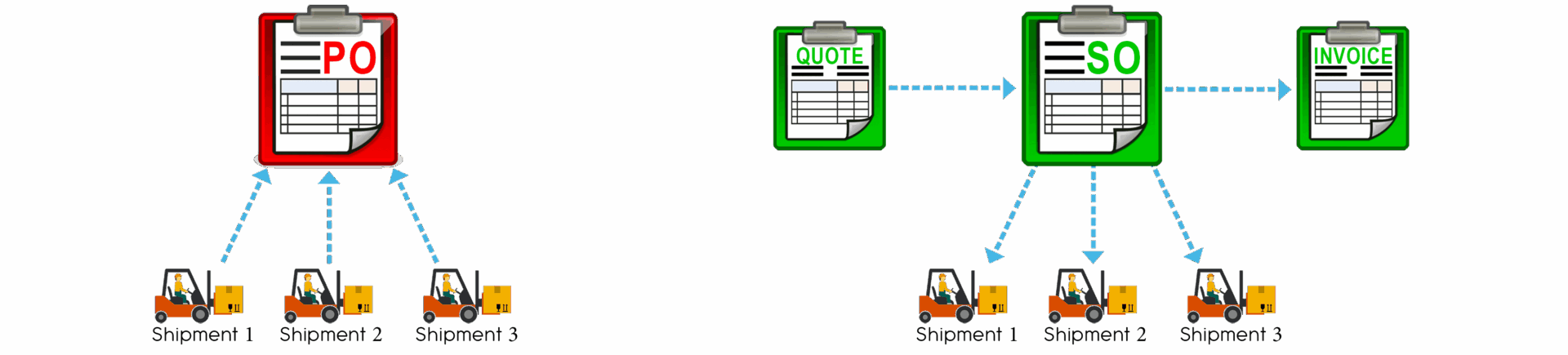 PO SO Flow Chart PO SO Flow Chart