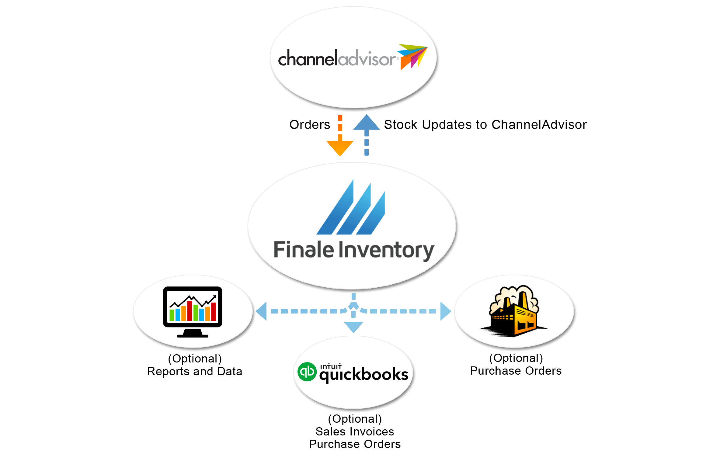 channeladvisor direct integration flow chart