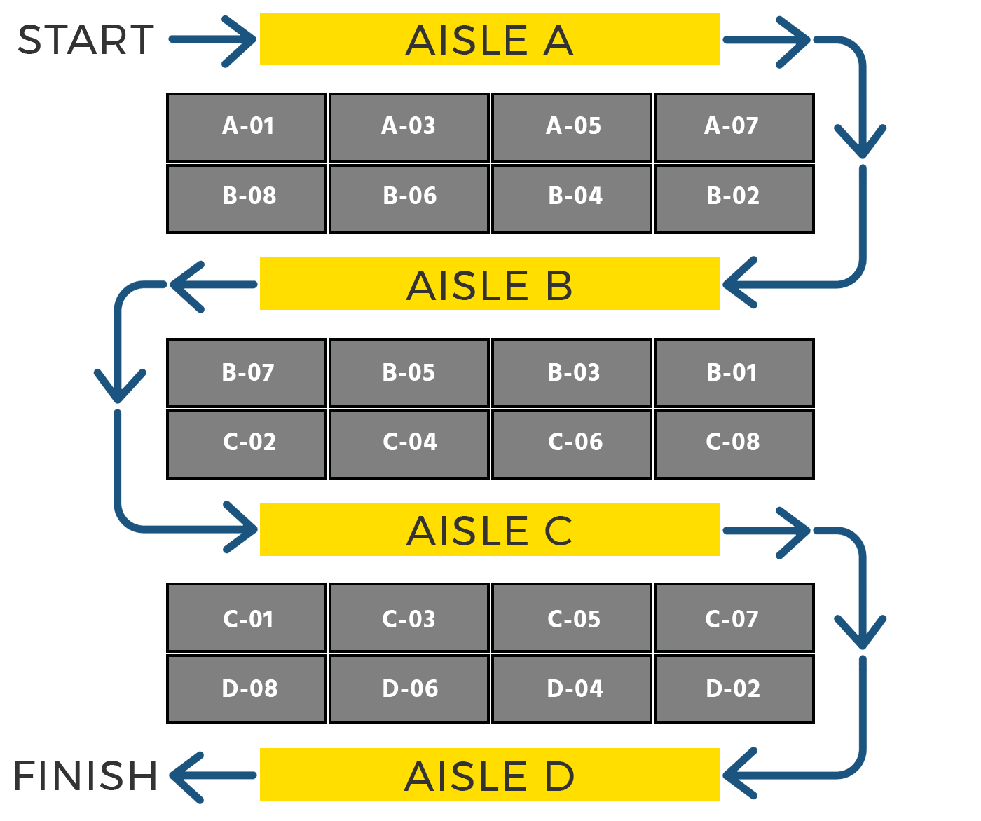 Wave Picking Flow Wave flow chart picking