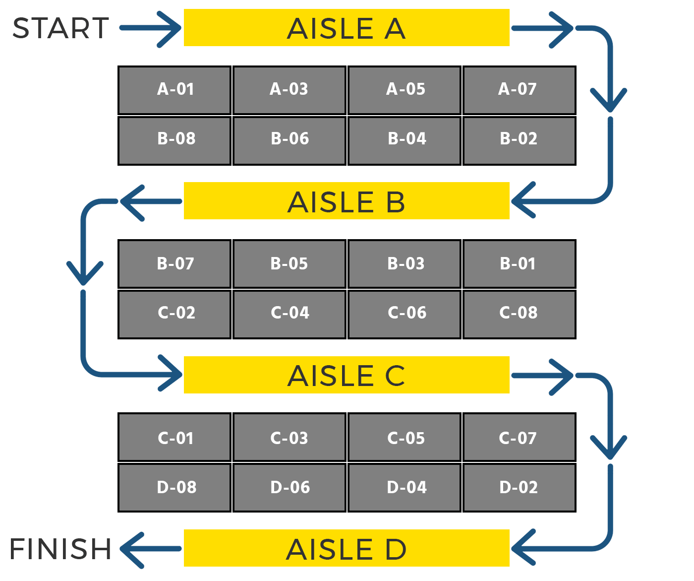 Wave flow chart picking