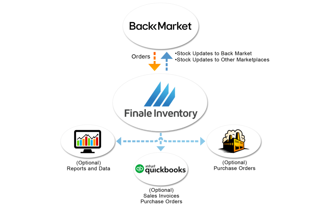 Back Market Direct Flow Chart Diagram