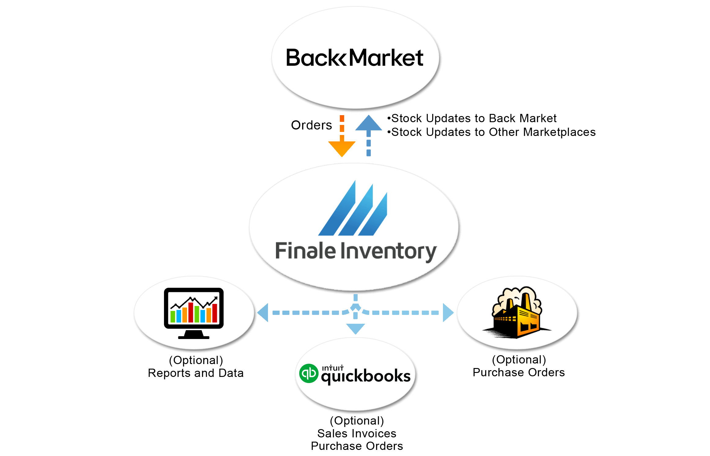 Back Market Direct Flow Chart Back Market Direct Flow Chart Diagram