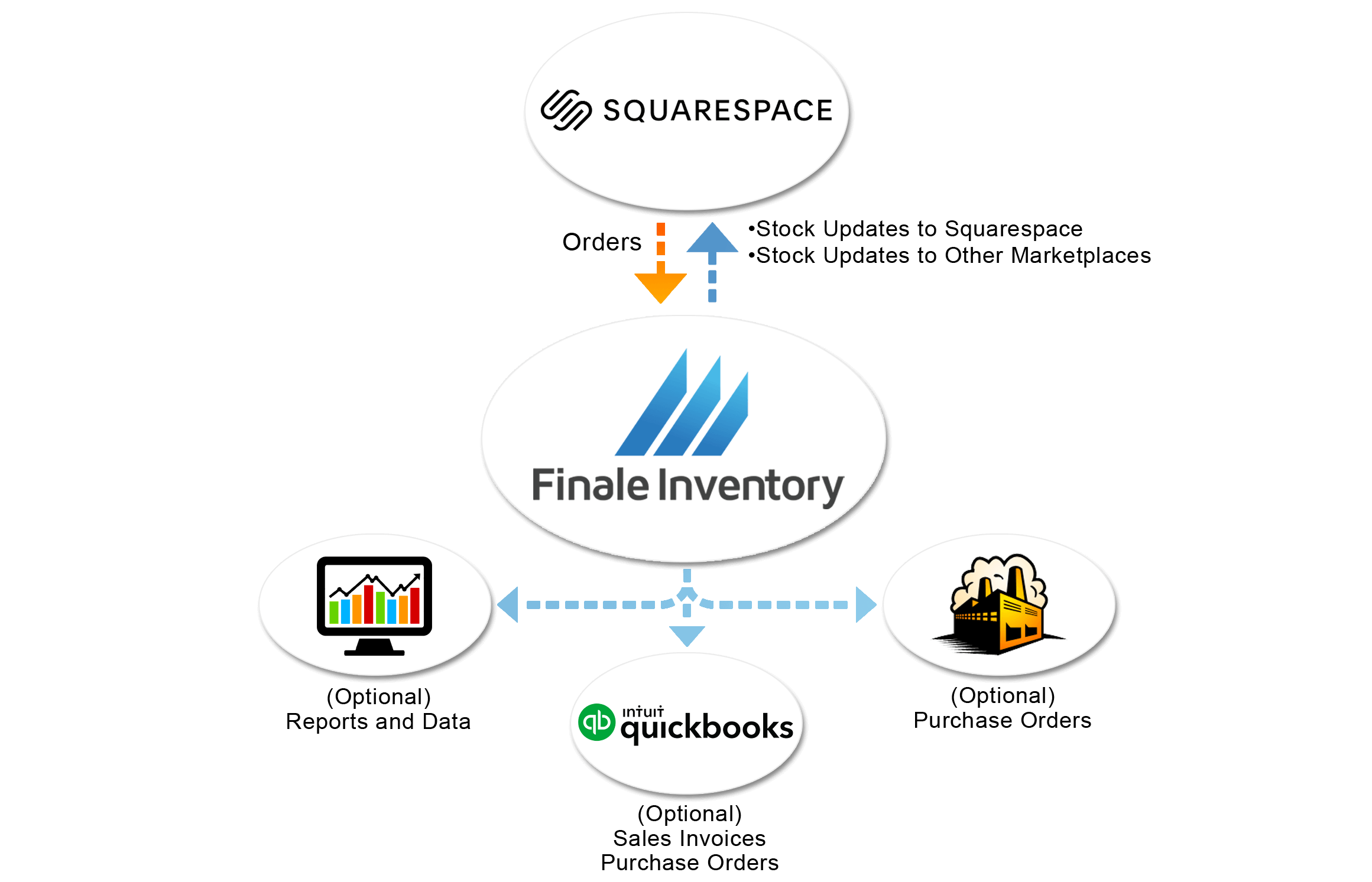 Squarespace Direct Flow Chart Squarespace integration flow chart