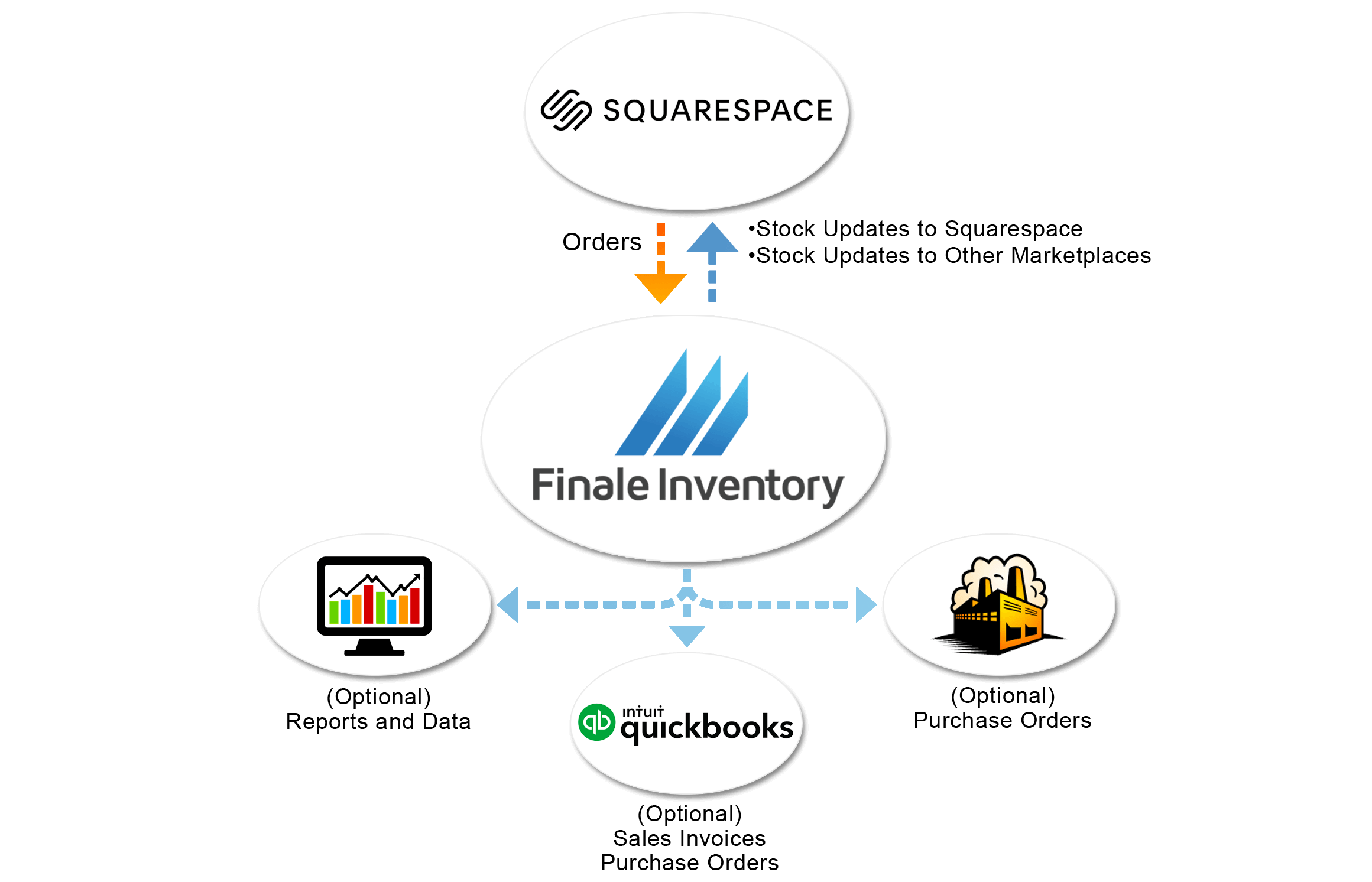 Squarespace integration flow chart