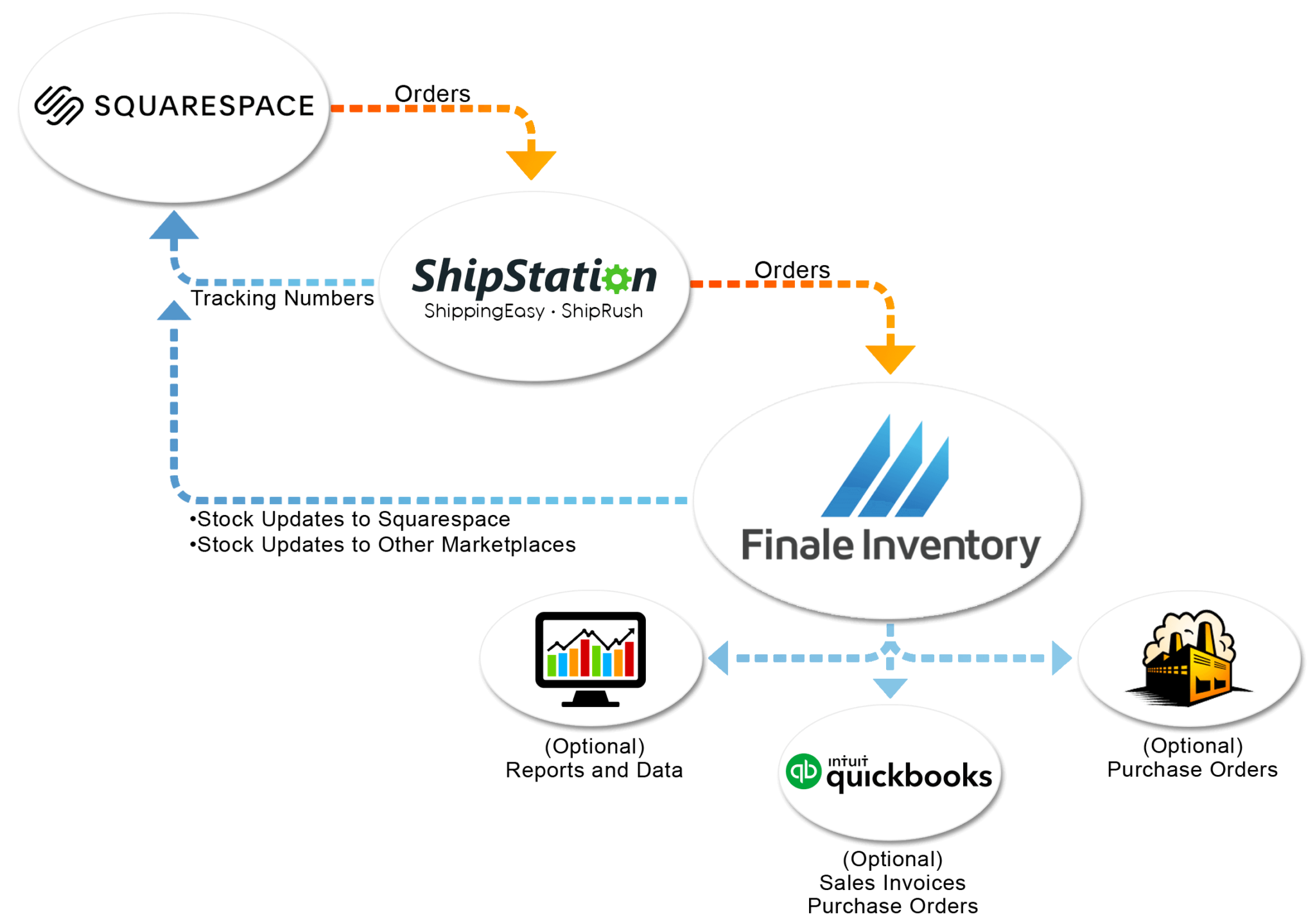 Squarespace Inventory Management Software Integration