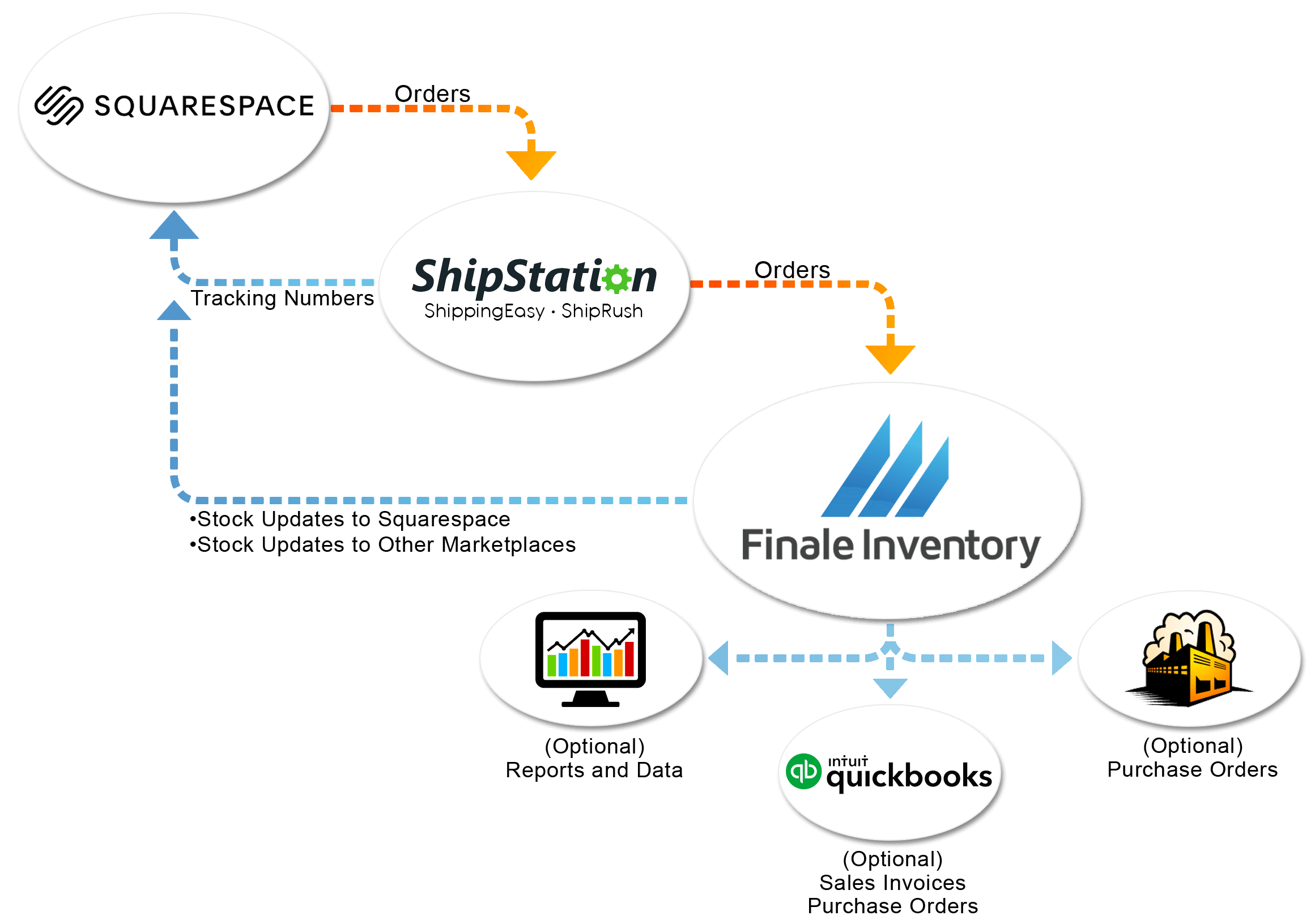 Squarespace ShipStation integration flow chart