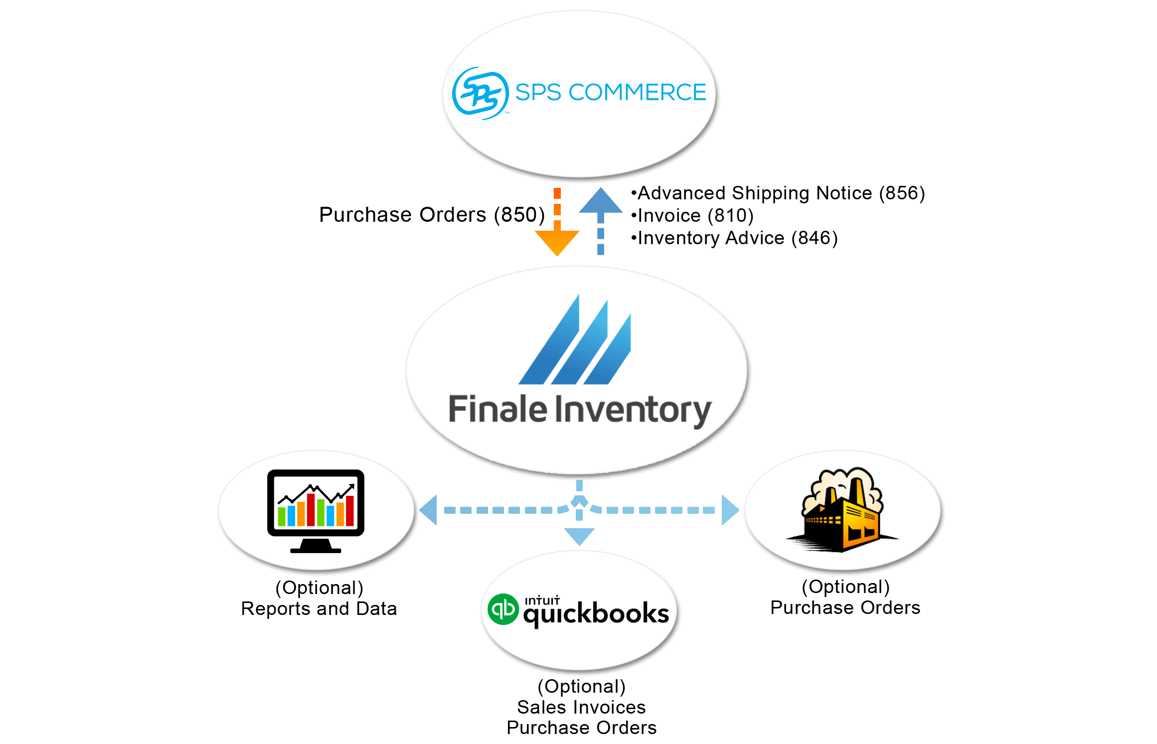 SPS Direct Flow Chart sps direct integration flow chart