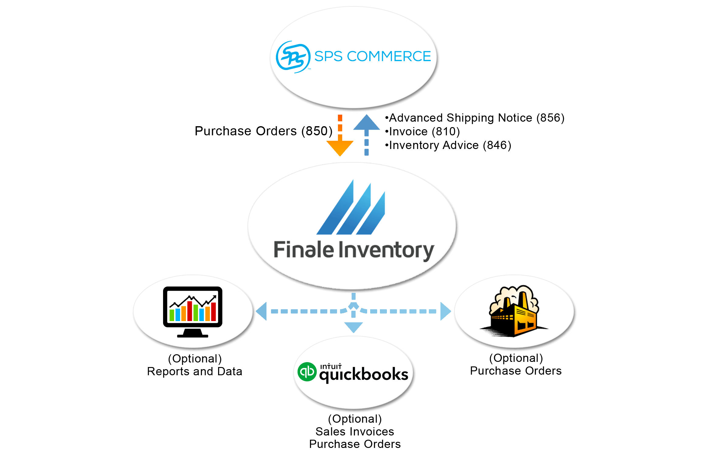 sps direct integration flow chart