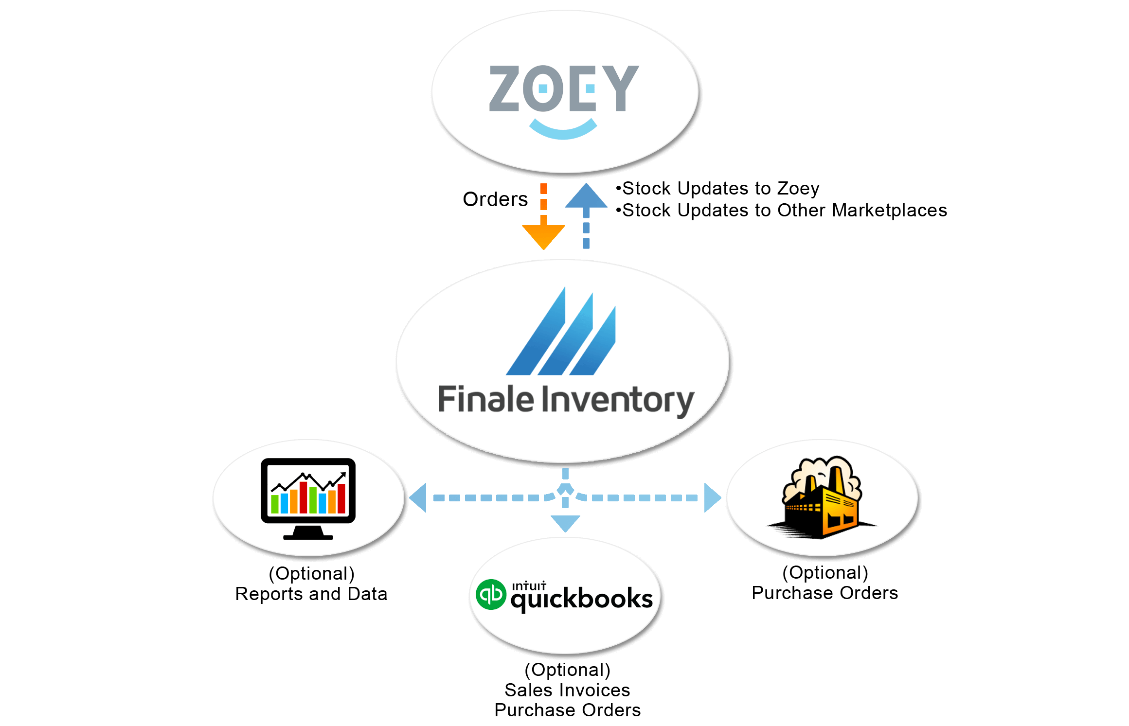 Zoey direct integration flow chart