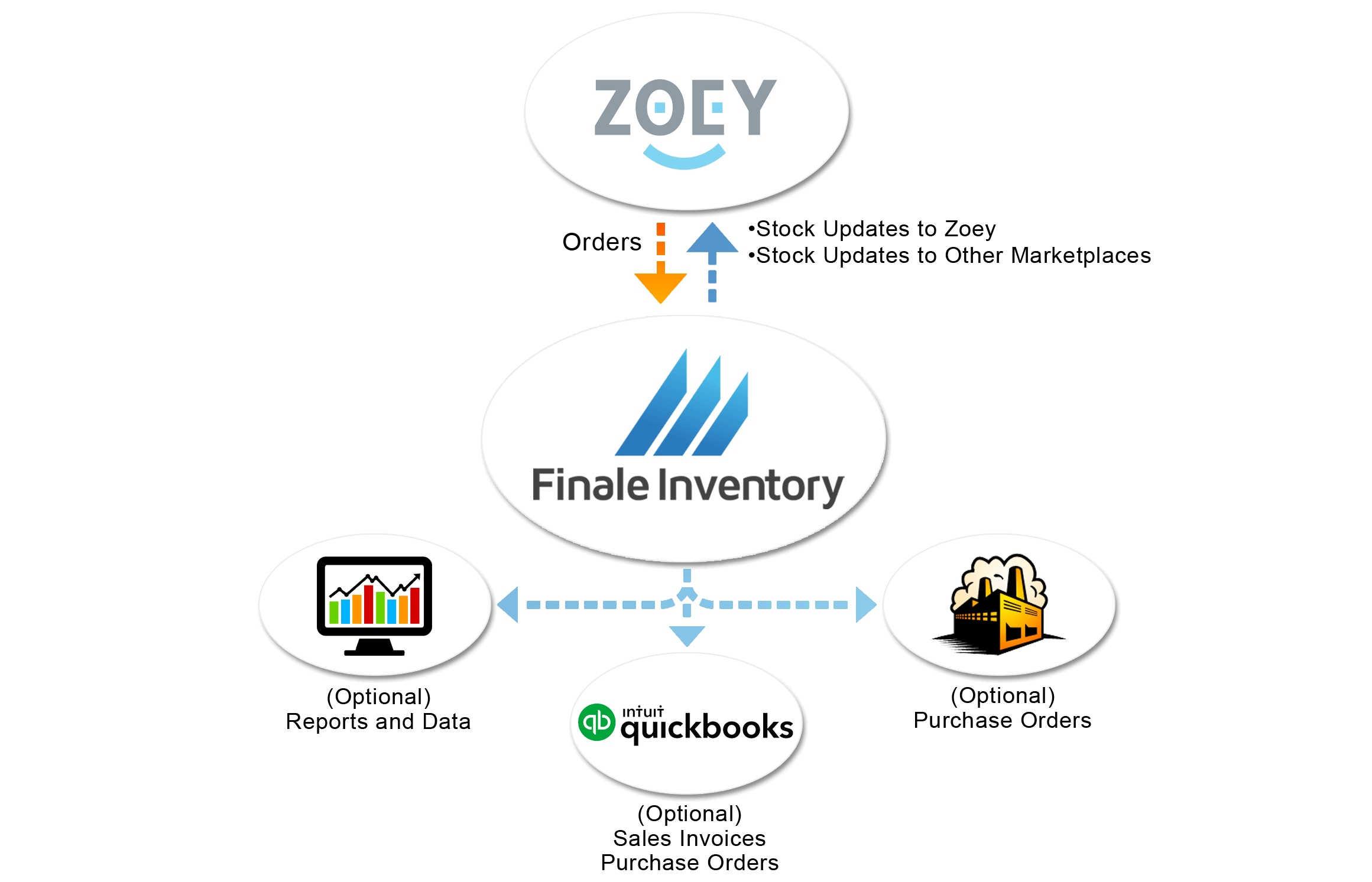 Zoey Direct Flow Chart Zoey direct integration flow chart
